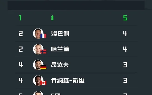 2026世界杯小组赛前两轮射手榜：梅西居首，哈兰德与姆巴佩分列第二
