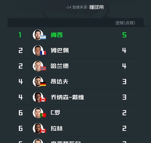 2026世界杯小组赛前两轮射手榜：梅西居首，哈兰德与姆巴佩分列第二